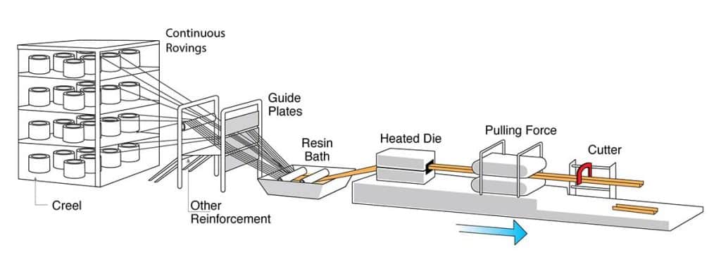 Pultrusion Process